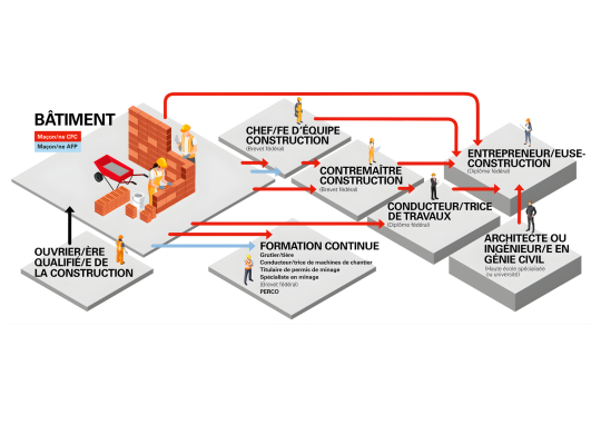 Evolution de carrière dans le bâtiment 