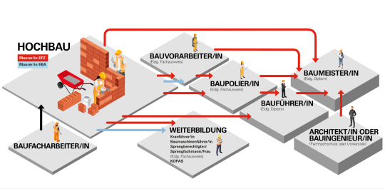 Karriereentwicklung im Bauwesen